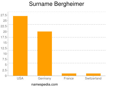 Surname Bergheimer