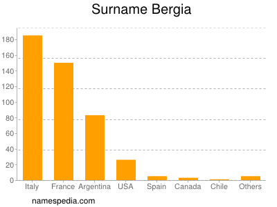 Surname Bergia