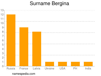 Surname Bergina