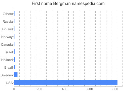 Given name Bergman