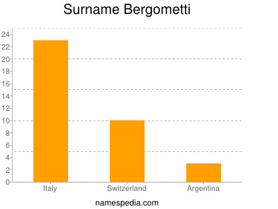 Surname Bergometti