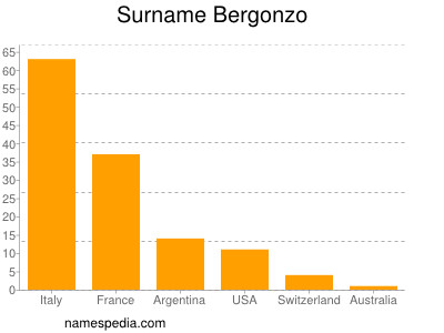 Surname Bergonzo