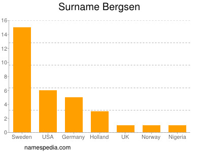 Surname Bergsen