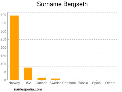 Surname Bergseth