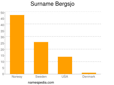 Surname Bergsjo