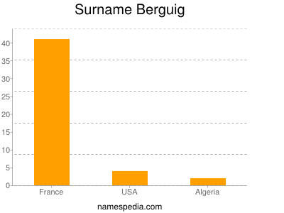 Surname Berguig