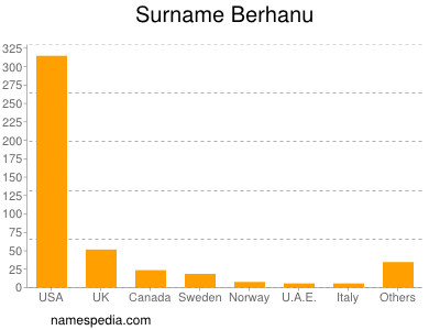 Surname Berhanu