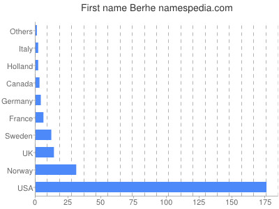 Given name Berhe