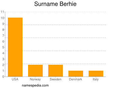 Surname Berhie