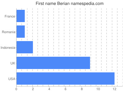 Given name Berian