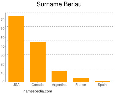 Surname Beriau