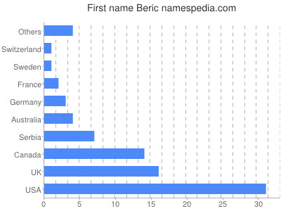 Given name Beric