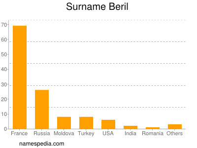 Surname Beril