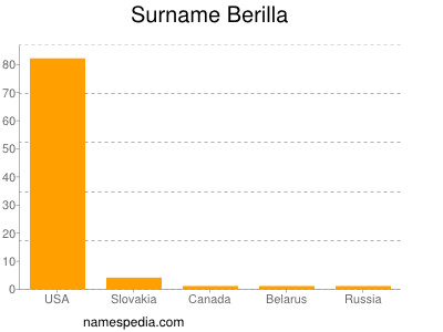 Surname Berilla