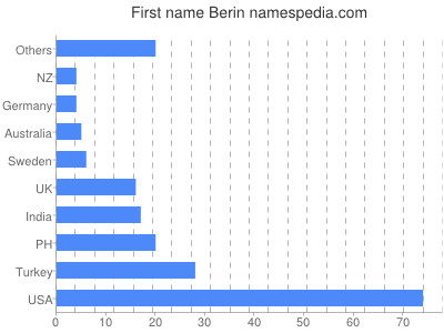 Given name Berin