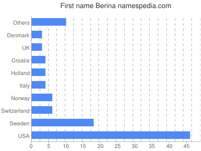 Given name Berina