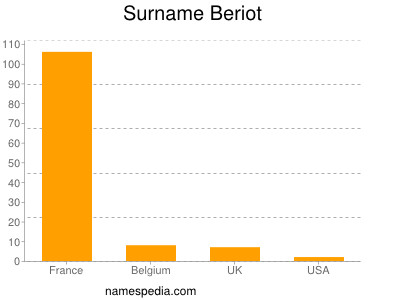 Surname Beriot