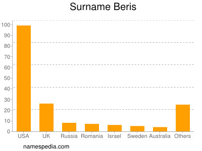 Surname Beris