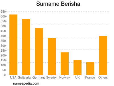 Surname Berisha