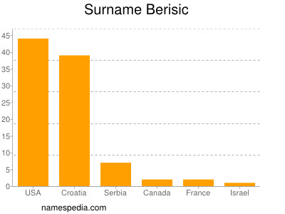 Surname Berisic