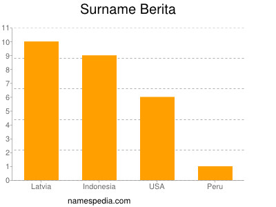 Surname Berita