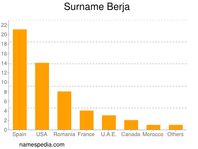 Surname Berja