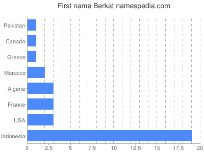 Given name Berkat