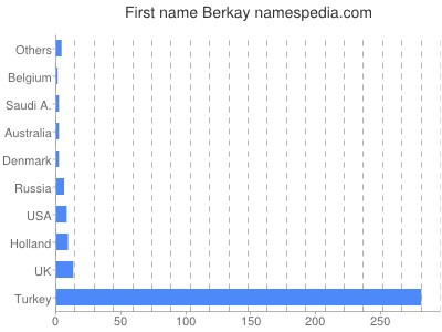 Given name Berkay