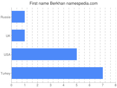 Given name Berkhan