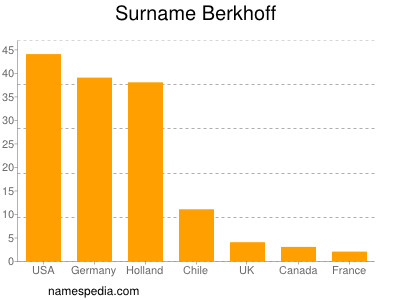 Surname Berkhoff