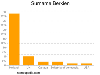 Surname Berkien