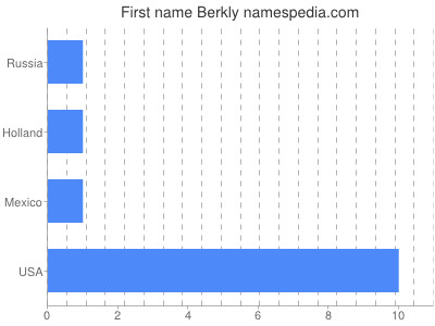 Given name Berkly
