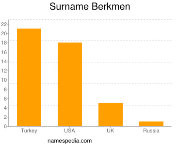 Surname Berkmen