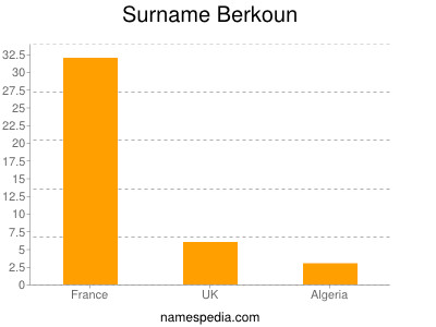 Surname Berkoun