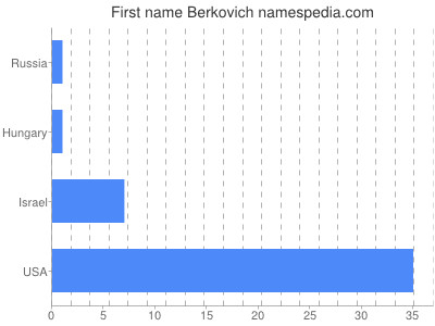 Given name Berkovich