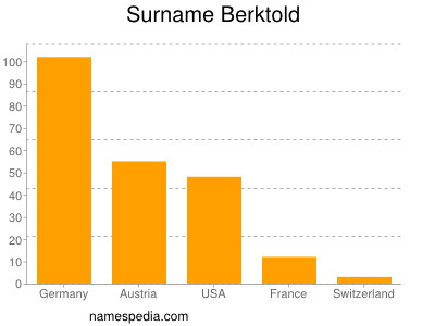 Surname Berktold