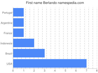 Given name Berlando