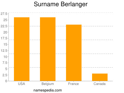 Surname Berlanger