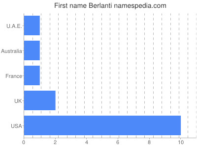 Given name Berlanti