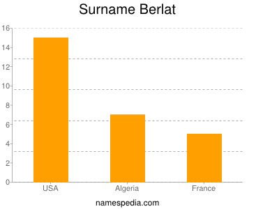 Surname Berlat