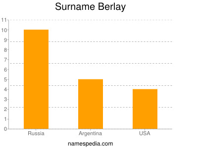 Surname Berlay