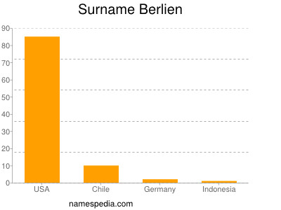 Surname Berlien