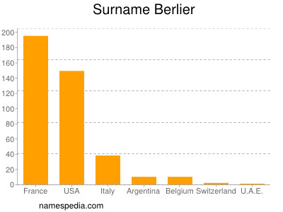 Surname Berlier