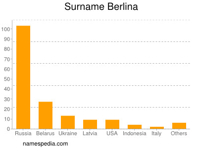 Surname Berlina