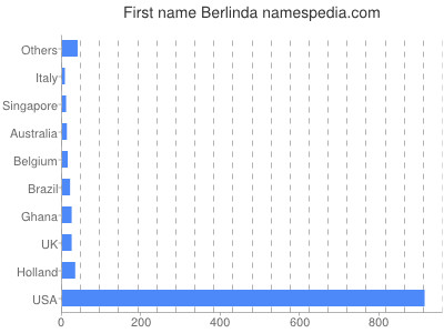Given name Berlinda