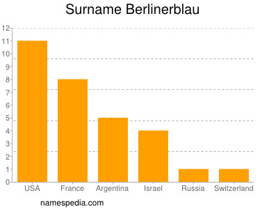 Surname Berlinerblau