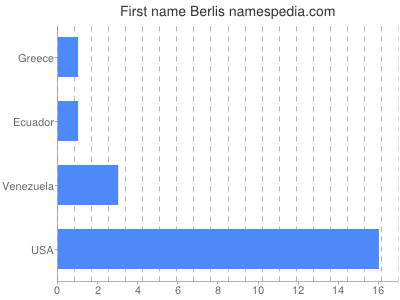 Given name Berlis