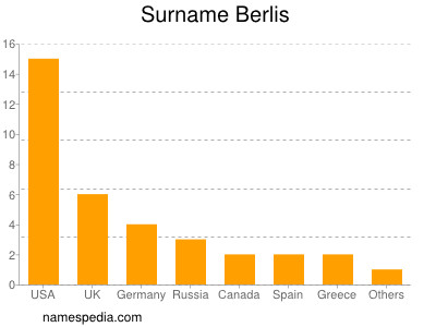 Surname Berlis