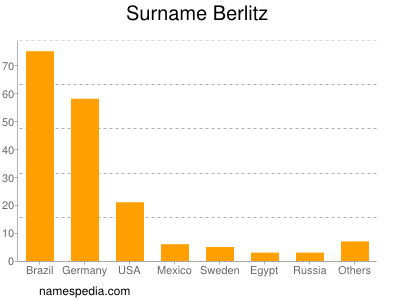 Surname Berlitz