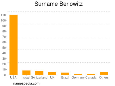 Surname Berlowitz